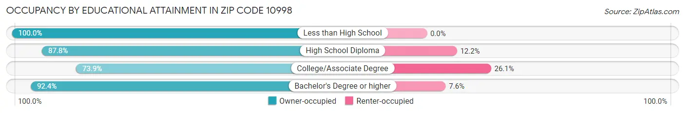 Occupancy by Educational Attainment in Zip Code 10998