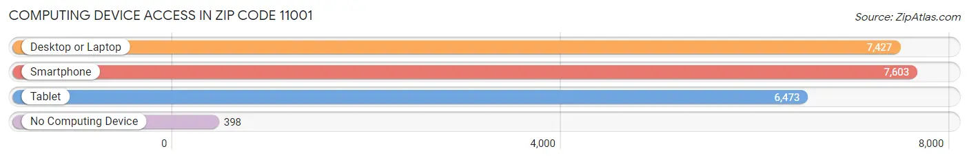 Computing Device Access in Zip Code 11001