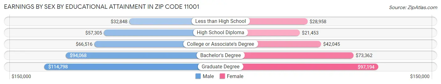 Earnings by Sex by Educational Attainment in Zip Code 11001