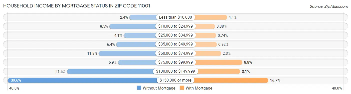 Household Income by Mortgage Status in Zip Code 11001