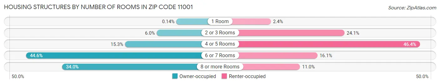 Housing Structures by Number of Rooms in Zip Code 11001