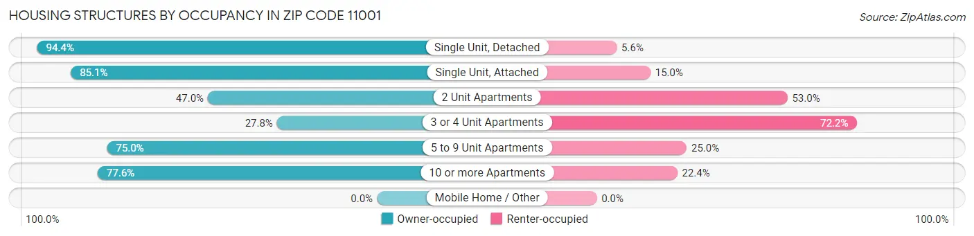 Housing Structures by Occupancy in Zip Code 11001