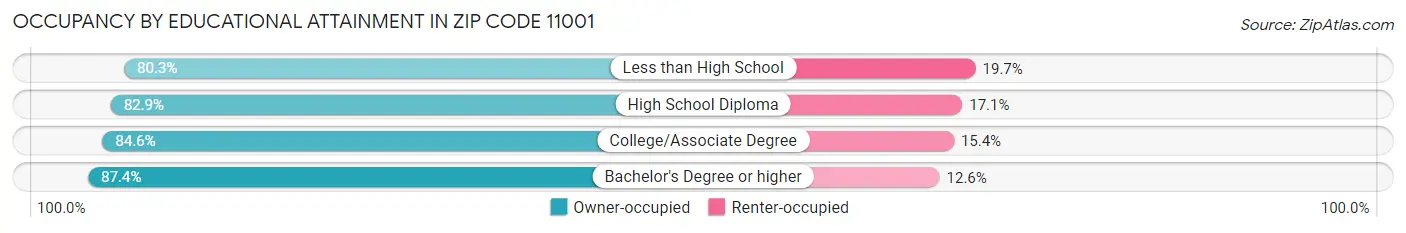 Occupancy by Educational Attainment in Zip Code 11001