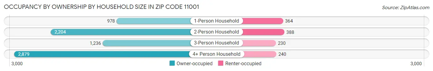 Occupancy by Ownership by Household Size in Zip Code 11001