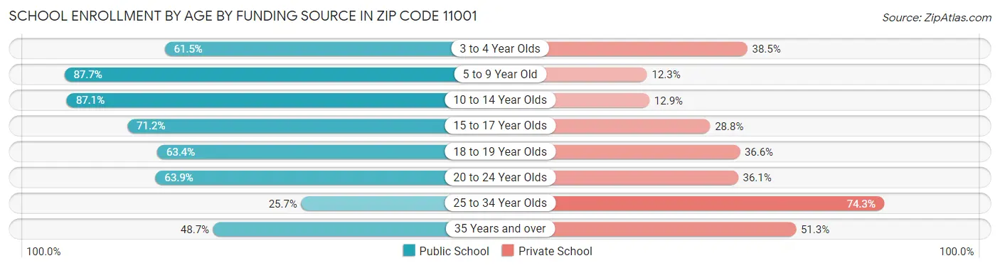 School Enrollment by Age by Funding Source in Zip Code 11001