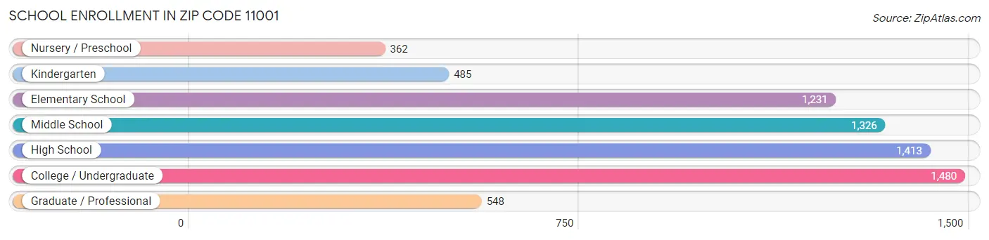 School Enrollment in Zip Code 11001