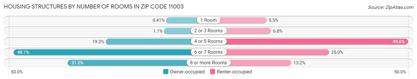 Housing Structures by Number of Rooms in Zip Code 11003