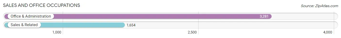 Sales and Office Occupations in Zip Code 11003