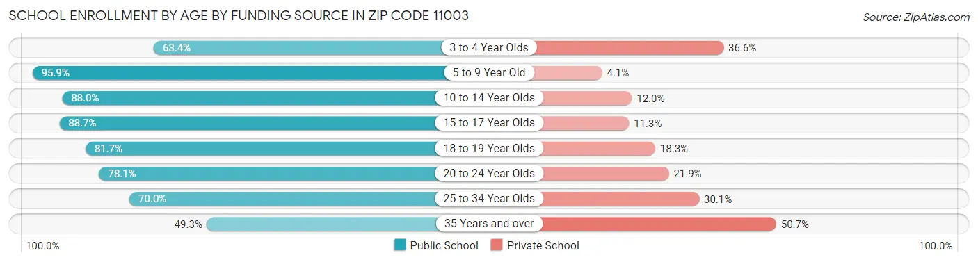 School Enrollment by Age by Funding Source in Zip Code 11003
