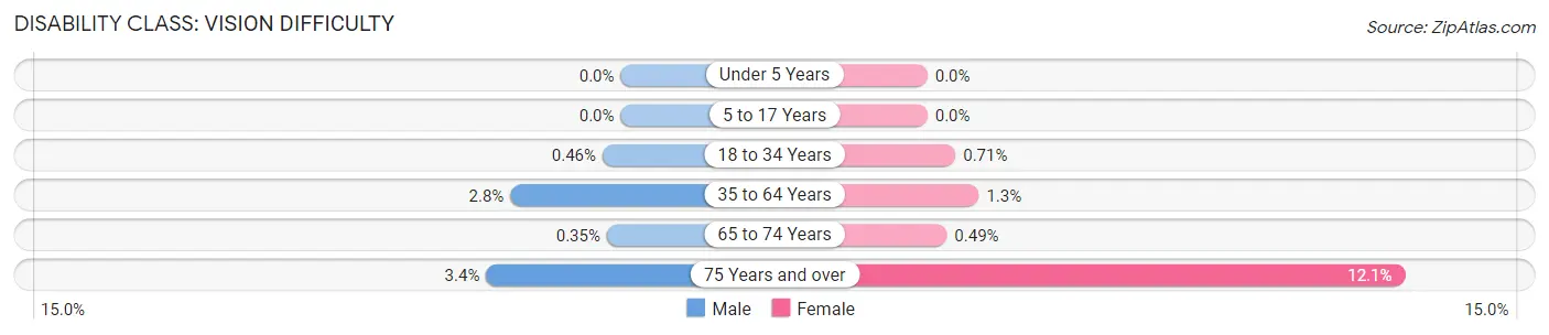 Disability in Zip Code 11003: <span>Vision Difficulty</span>