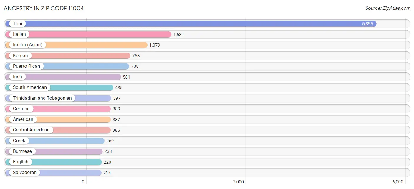 Ancestry in Zip Code 11004