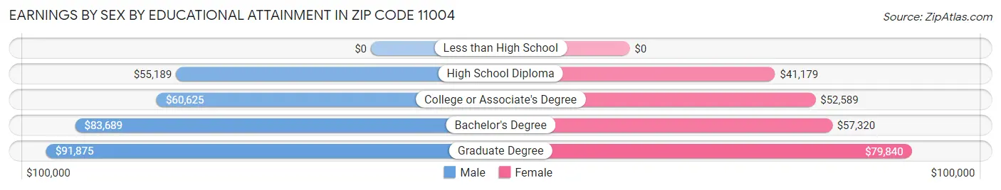 Earnings by Sex by Educational Attainment in Zip Code 11004