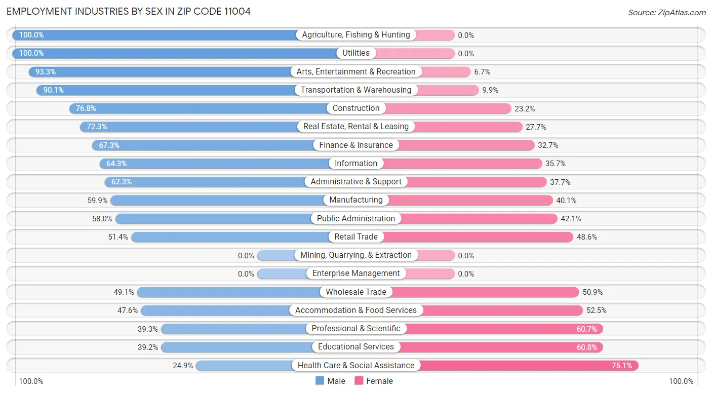 Employment Industries by Sex in Zip Code 11004