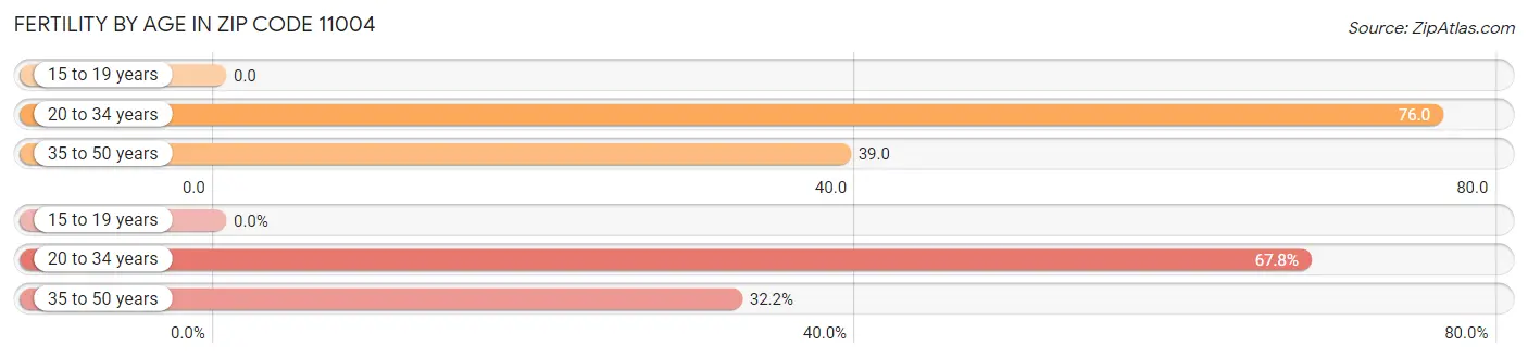 Female Fertility by Age in Zip Code 11004