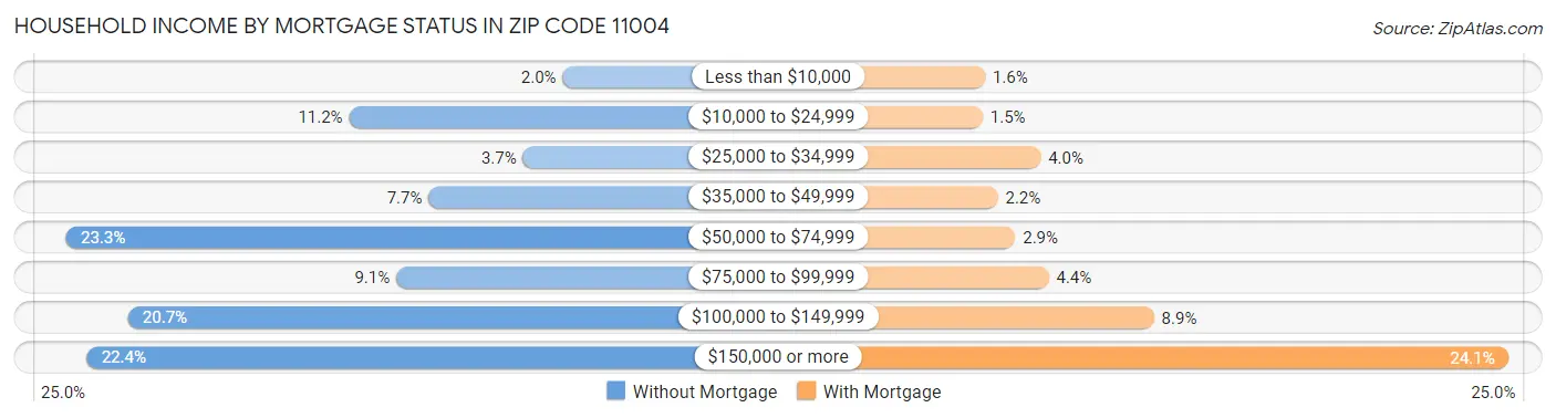 Household Income by Mortgage Status in Zip Code 11004