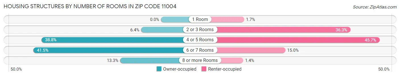 Housing Structures by Number of Rooms in Zip Code 11004