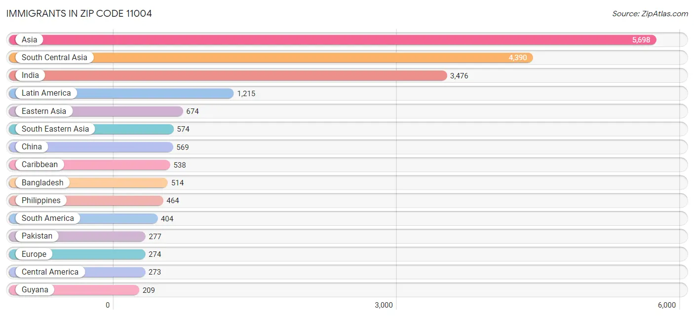 Immigrants in Zip Code 11004