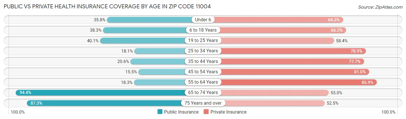 Public vs Private Health Insurance Coverage by Age in Zip Code 11004