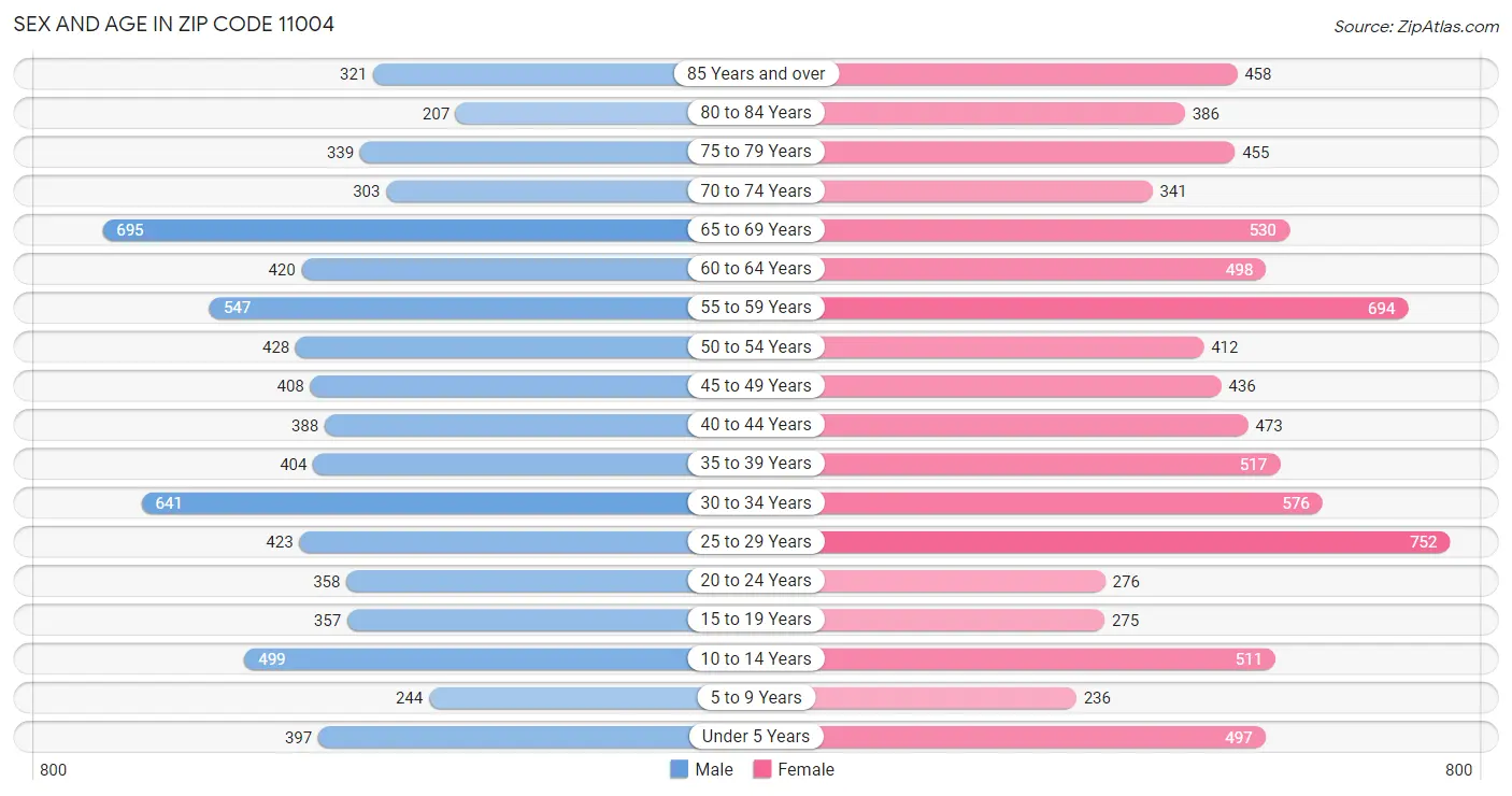 Sex and Age in Zip Code 11004