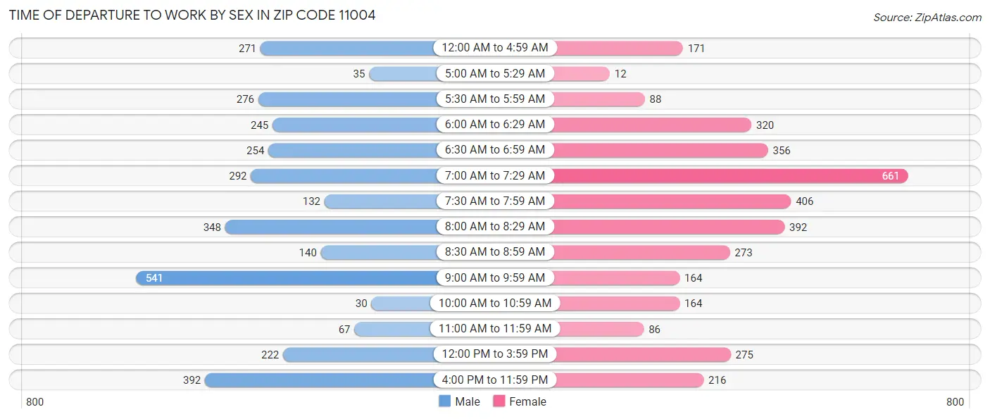 Time of Departure to Work by Sex in Zip Code 11004