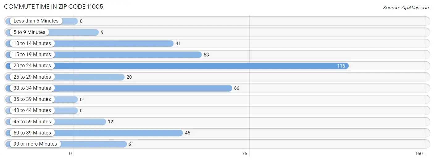 Commute Time in Zip Code 11005