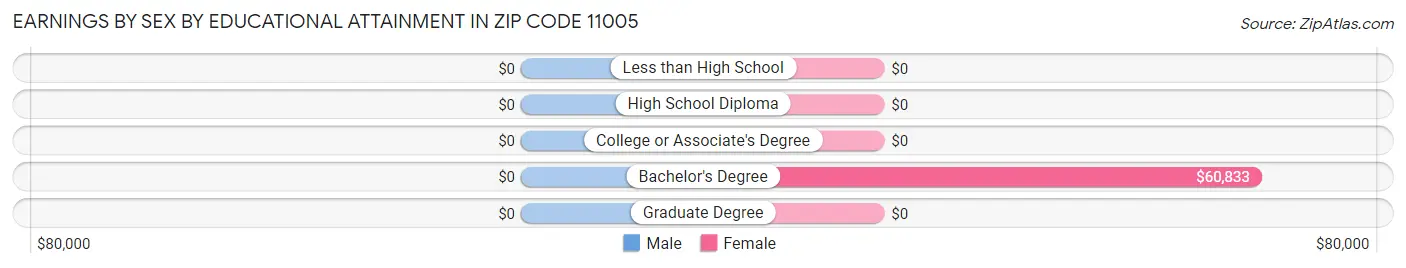 Earnings by Sex by Educational Attainment in Zip Code 11005
