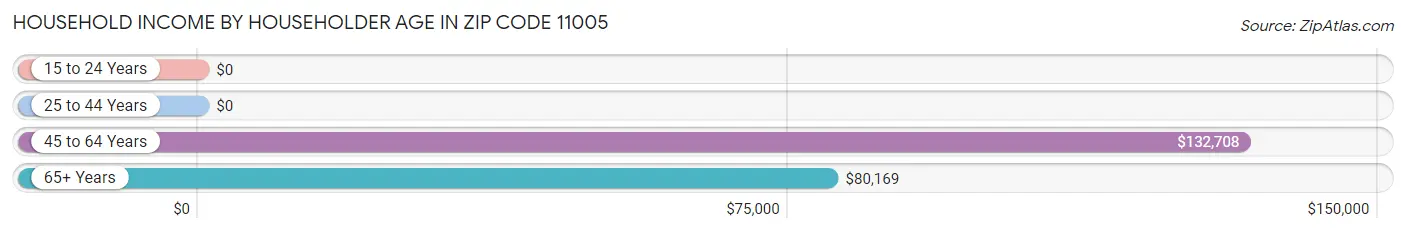 Household Income by Householder Age in Zip Code 11005