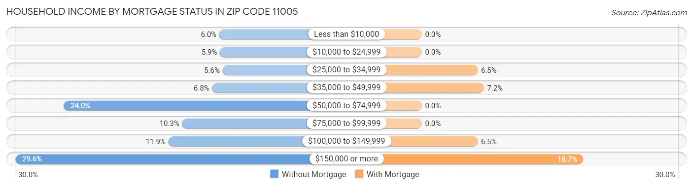 Household Income by Mortgage Status in Zip Code 11005