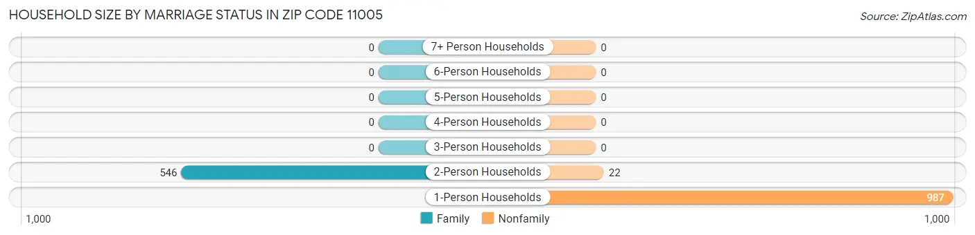 Household Size by Marriage Status in Zip Code 11005