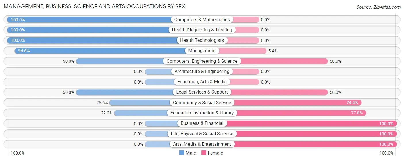 Management, Business, Science and Arts Occupations by Sex in Zip Code 11005