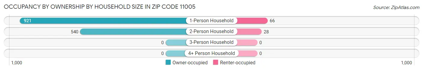 Occupancy by Ownership by Household Size in Zip Code 11005