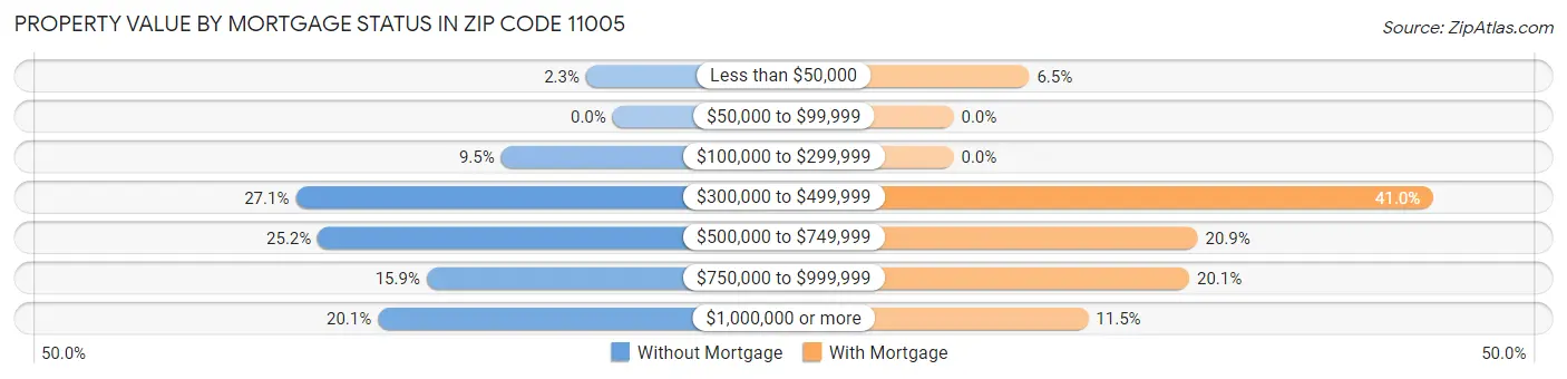 Property Value by Mortgage Status in Zip Code 11005
