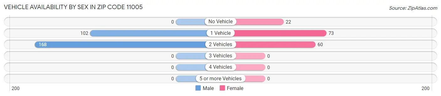 Vehicle Availability by Sex in Zip Code 11005