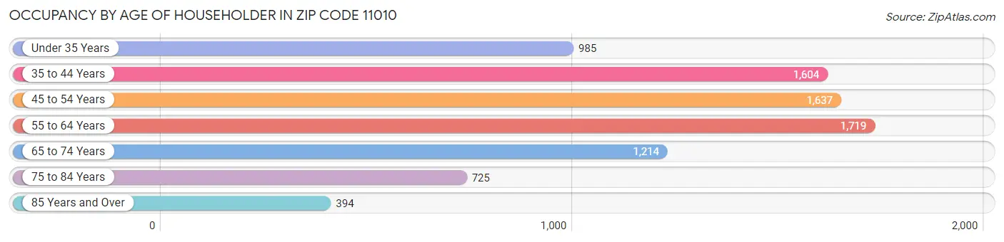 Occupancy by Age of Householder in Zip Code 11010