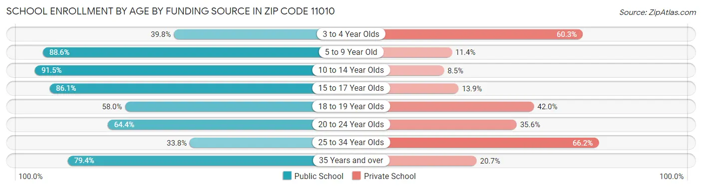 School Enrollment by Age by Funding Source in Zip Code 11010