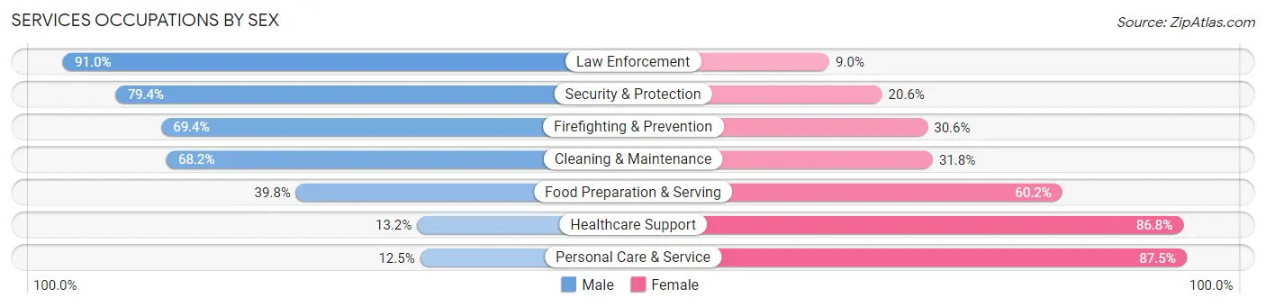Services Occupations by Sex in Zip Code 11010