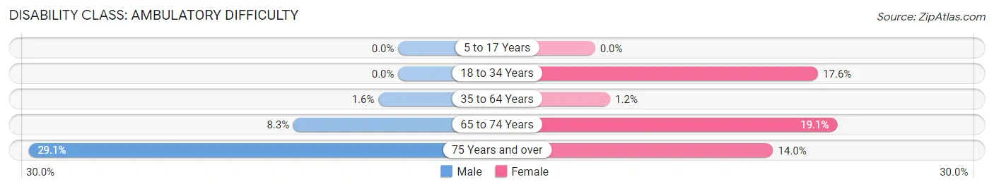 Disability in Zip Code 11020: <span>Ambulatory Difficulty</span>