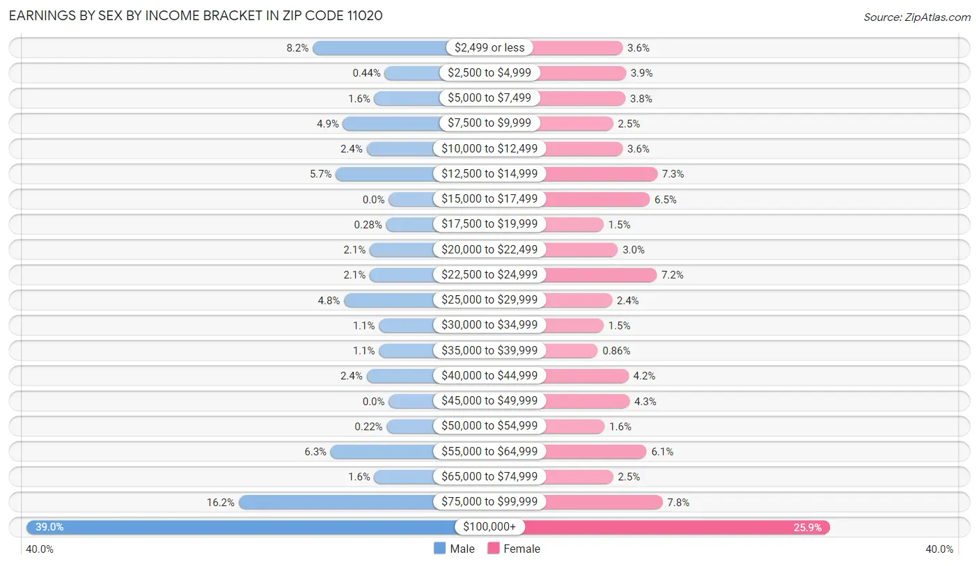 Earnings by Sex by Income Bracket in Zip Code 11020