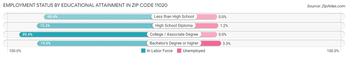 Employment Status by Educational Attainment in Zip Code 11020