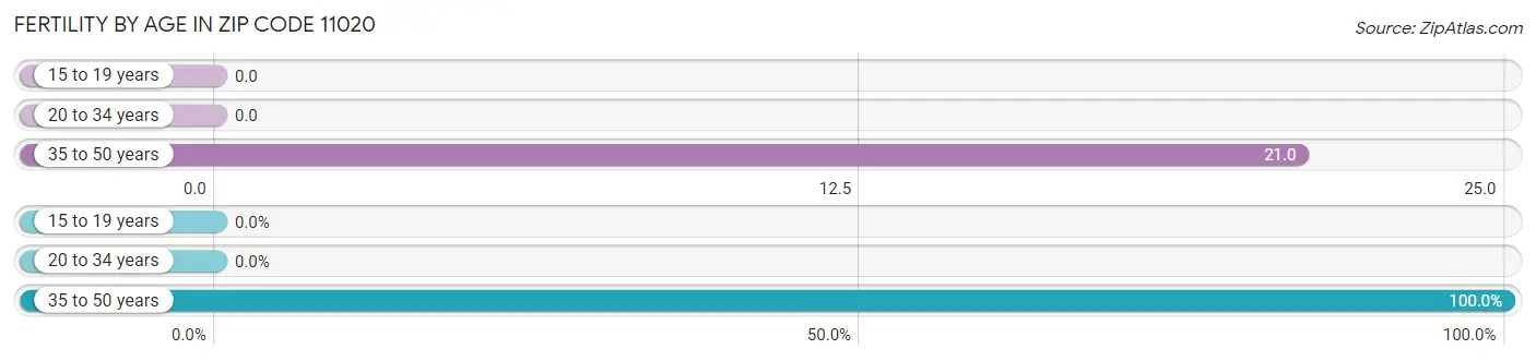 Female Fertility by Age in Zip Code 11020