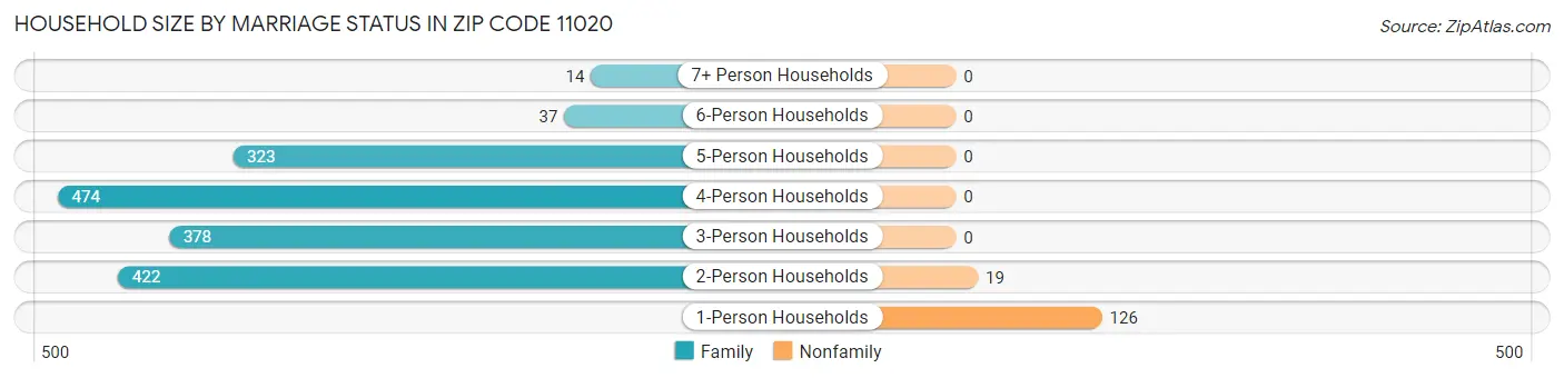 Household Size by Marriage Status in Zip Code 11020