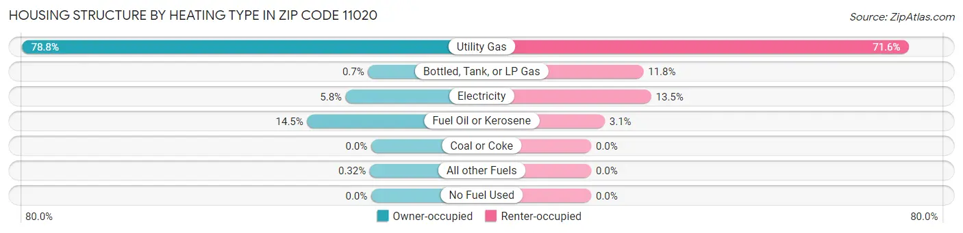 Housing Structure by Heating Type in Zip Code 11020