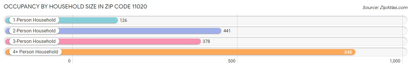 Occupancy by Household Size in Zip Code 11020