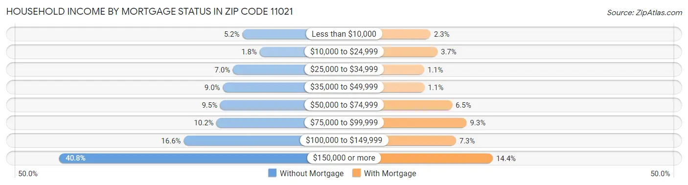 Household Income by Mortgage Status in Zip Code 11021