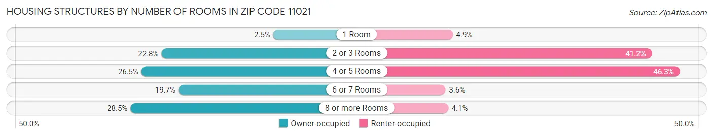 Housing Structures by Number of Rooms in Zip Code 11021