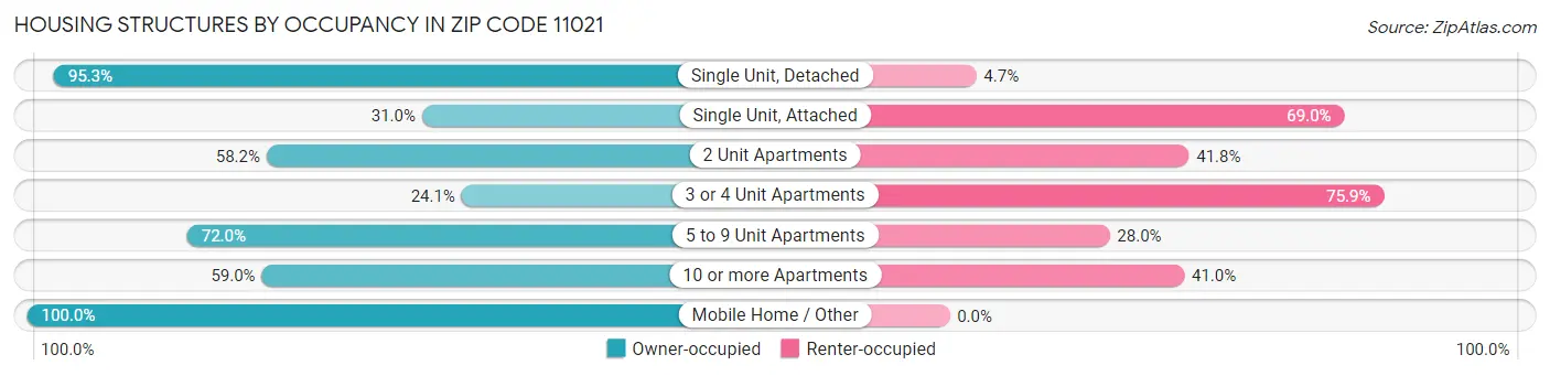 Housing Structures by Occupancy in Zip Code 11021