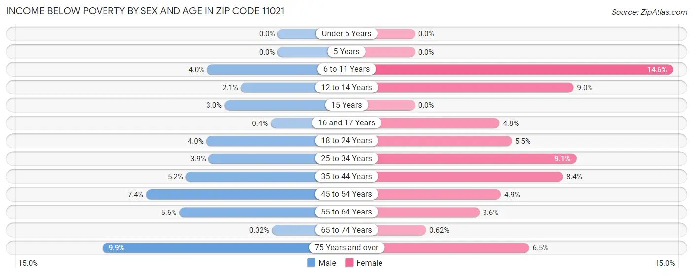 Income Below Poverty by Sex and Age in Zip Code 11021