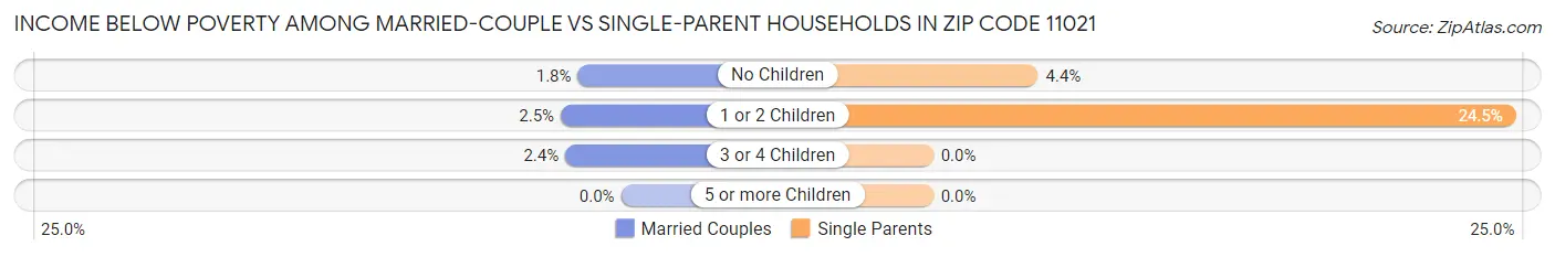 Income Below Poverty Among Married-Couple vs Single-Parent Households in Zip Code 11021