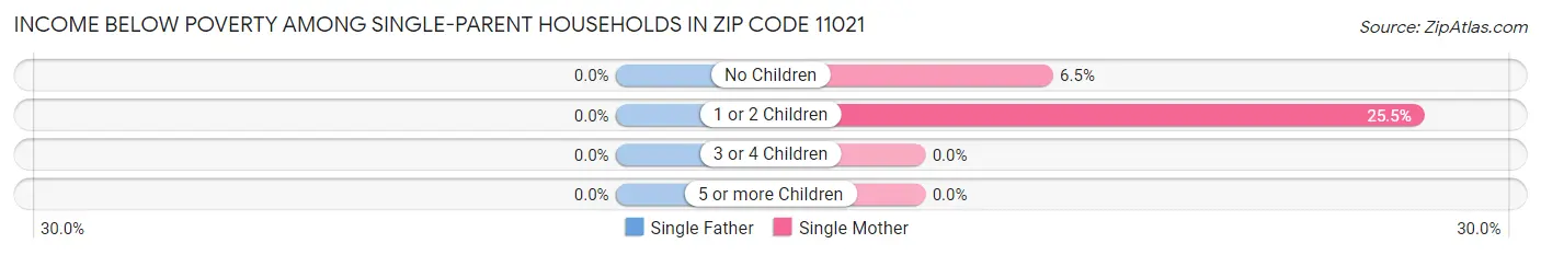 Income Below Poverty Among Single-Parent Households in Zip Code 11021