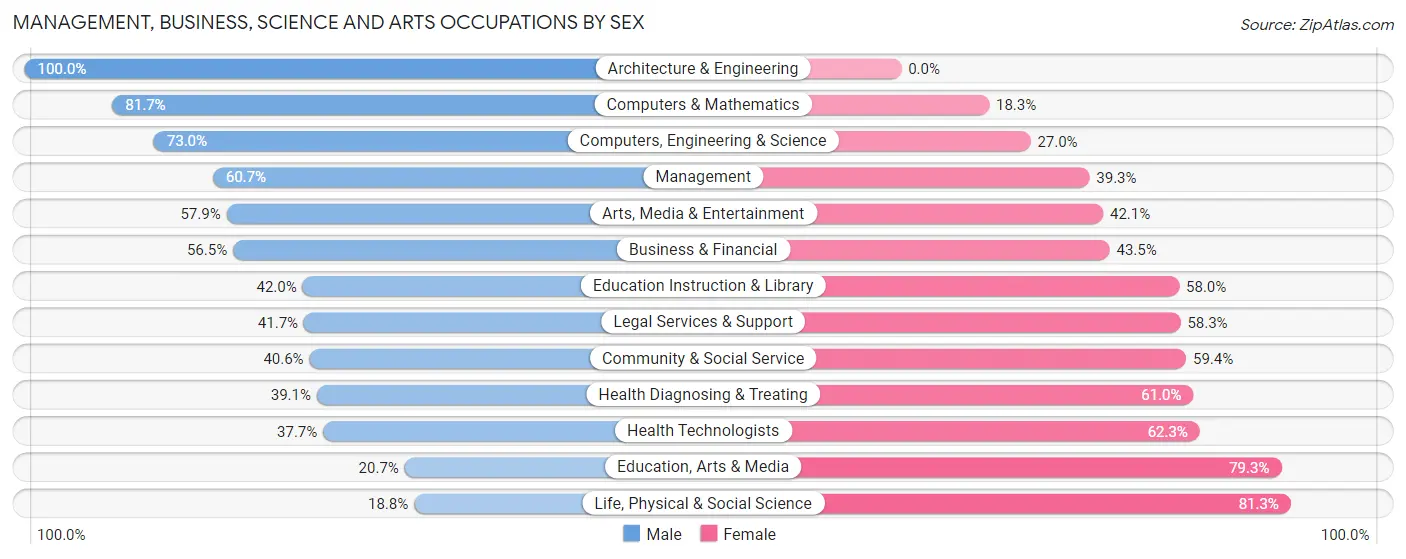 Management, Business, Science and Arts Occupations by Sex in Zip Code 11021